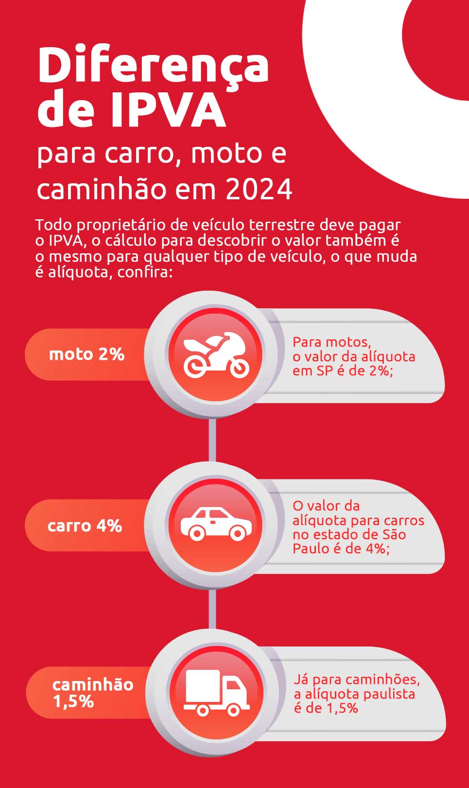 Infográfico sobre diferença de IPVA SP 2024 | DOK