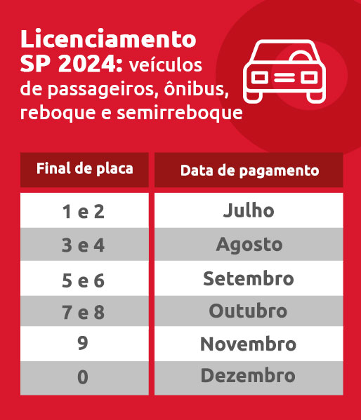 Infográfico sobre licenciamento SP 2024 carros- DOK