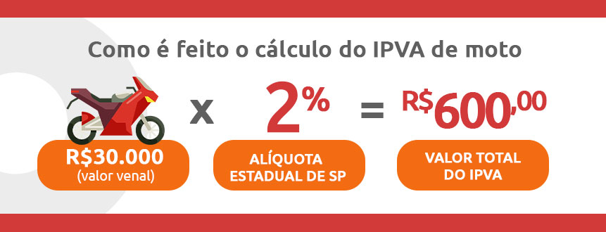 Infográfico sobre como é feito o cálculo do IPVA de moto | DOK