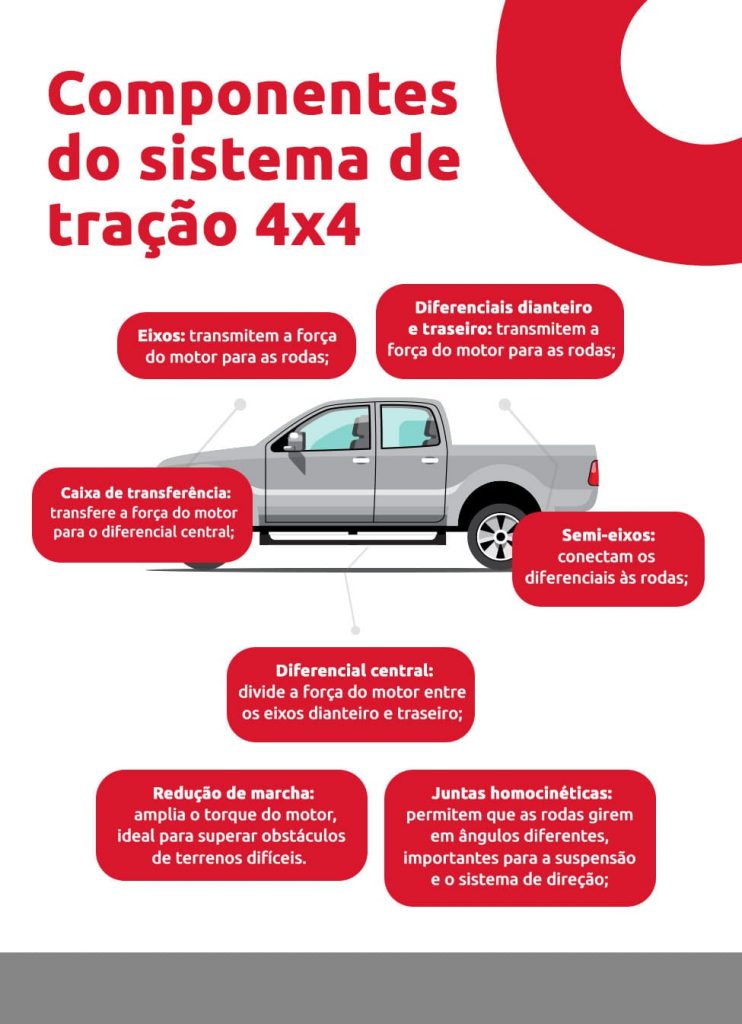 infográfico sobre os componentes do sistema de tração 4x4 - DOK