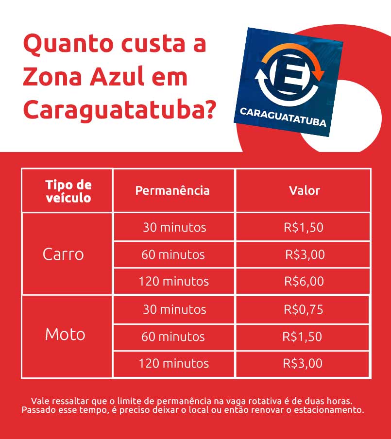 Infográfico sobre quanto custa a Zona Azul em Caraguatatuba | DOK