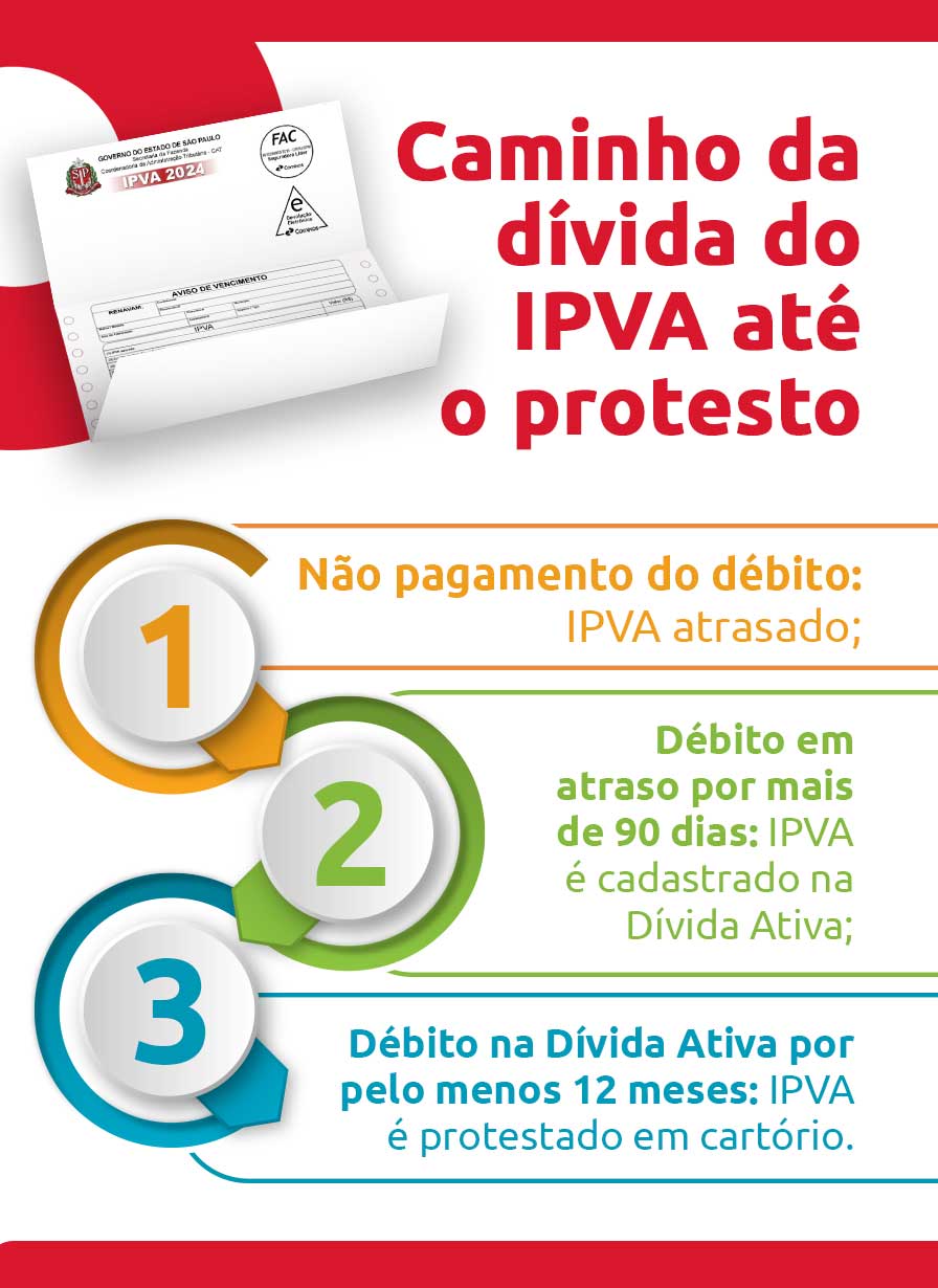 Infográfico sobre o caminho da dívida do IPVA até o protesto | DOK