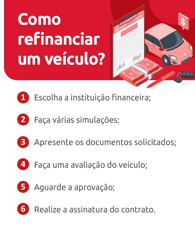 Infográfico sobre como refinanciar um veículo | DOK