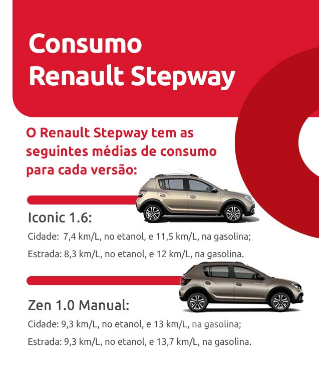 Infográfico sobre consumo Renault Stepway | DOK