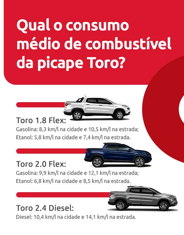 Infográfico sobre qual o consumo médio de combustível da picape Toro - DOK