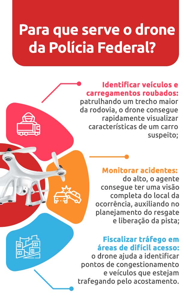 Infográfico sobre para que serve o drone da Polícia Rodoviária Federal | DOK